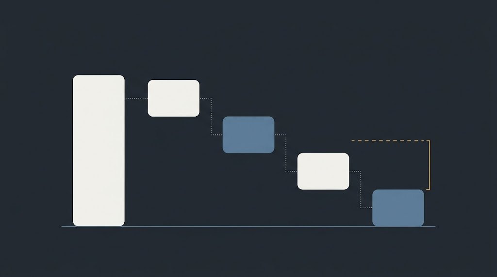 Diagrama de cascada que baja del precio de venta al margen real descontando producto, envío y comisión, con una línea del coste de adquisición de cliente por encima del último bloque